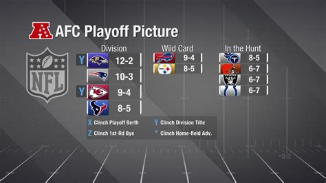 afc playoff picture|AFC Playoff Picture .